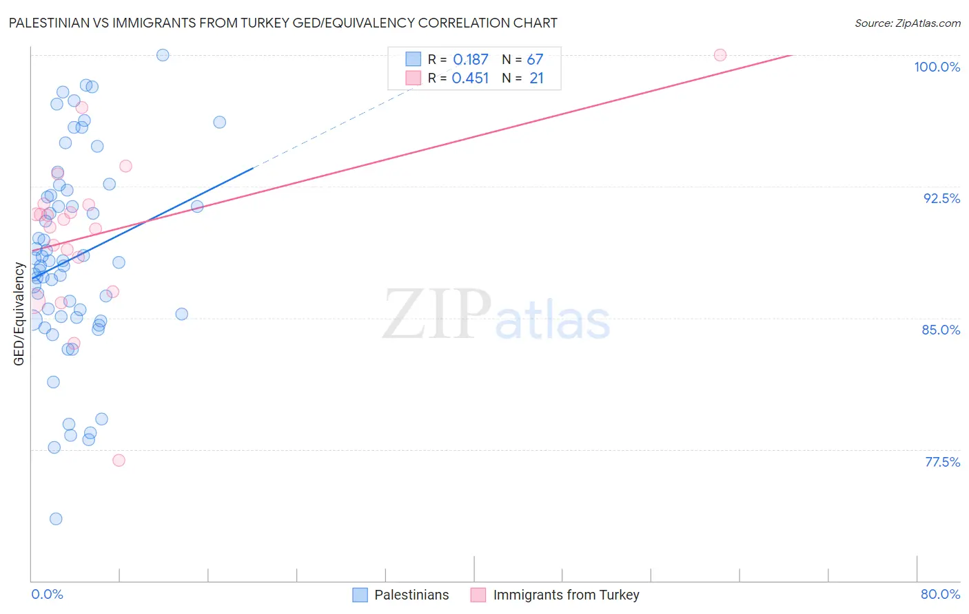 Palestinian vs Immigrants from Turkey GED/Equivalency