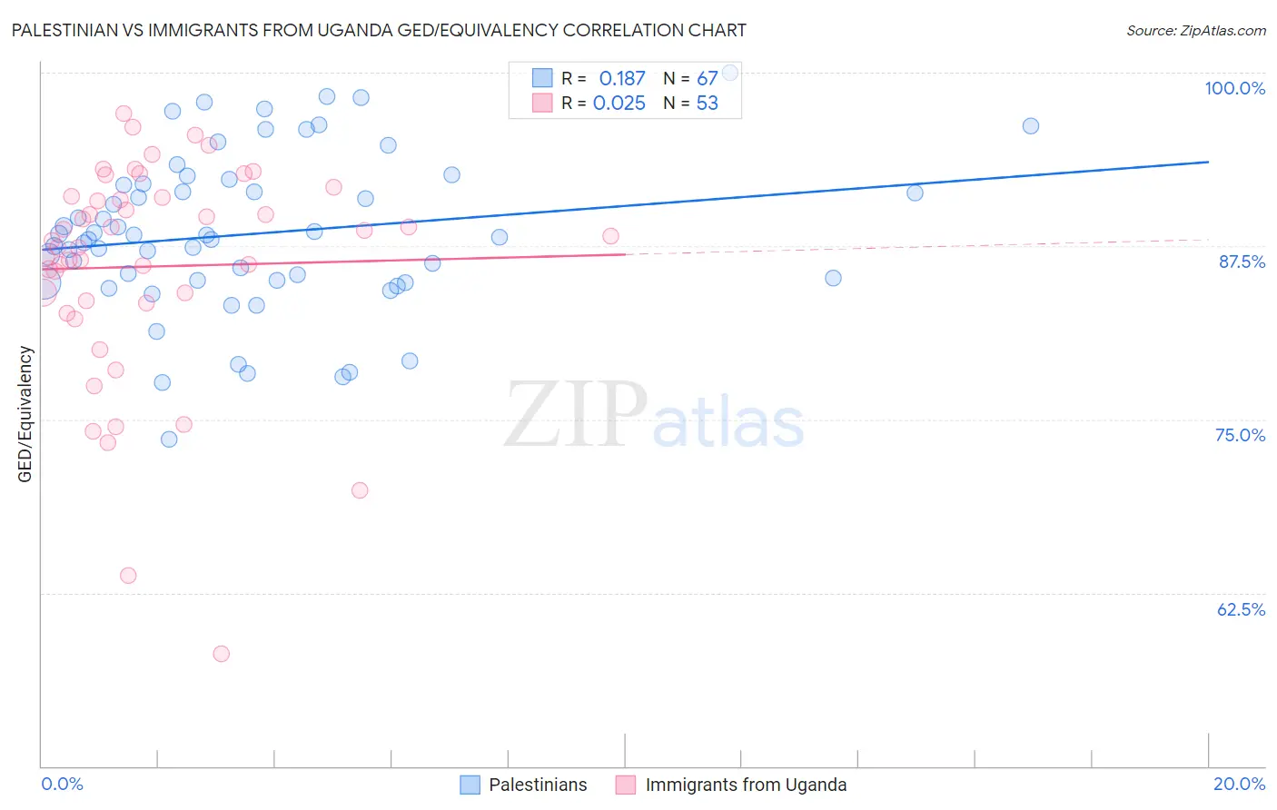 Palestinian vs Immigrants from Uganda GED/Equivalency