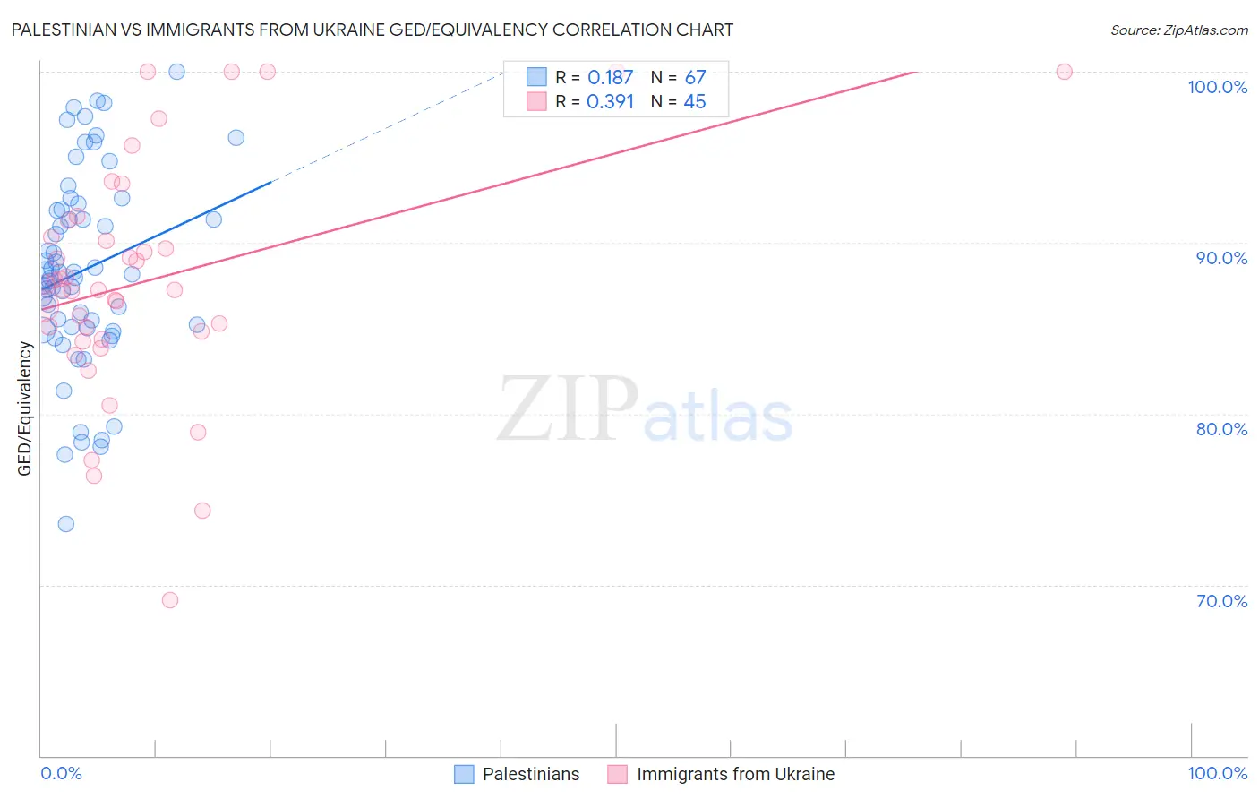 Palestinian vs Immigrants from Ukraine GED/Equivalency