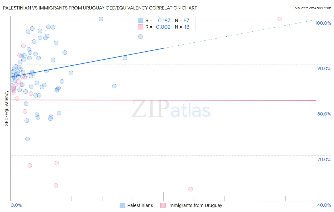 Palestinian vs Immigrants from Uruguay GED/Equivalency