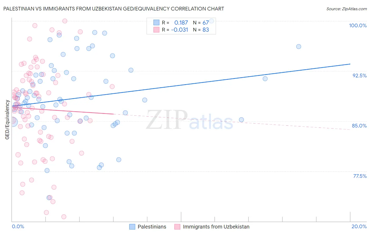 Palestinian vs Immigrants from Uzbekistan GED/Equivalency