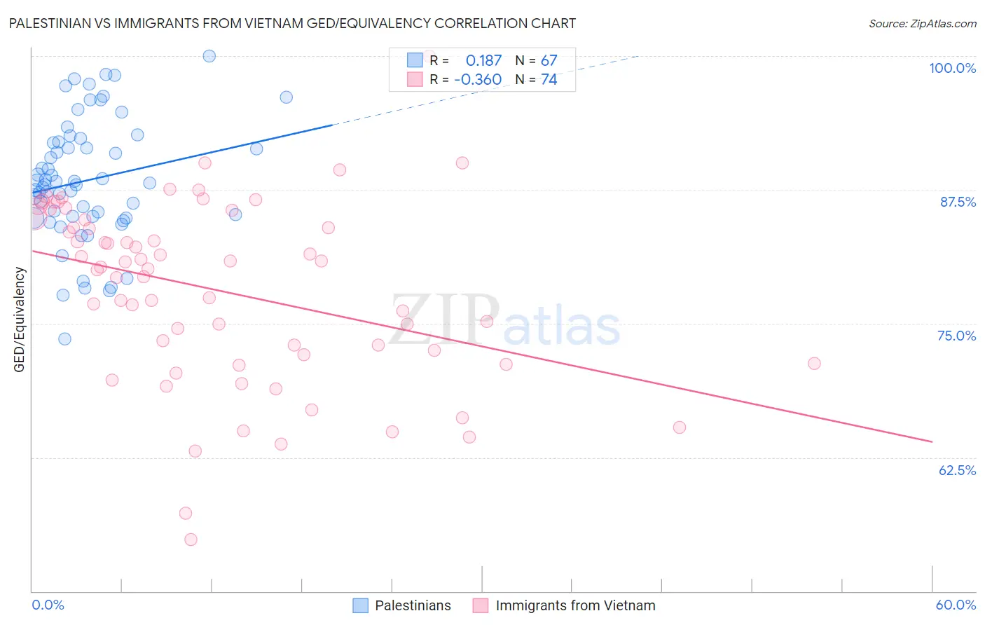 Palestinian vs Immigrants from Vietnam GED/Equivalency