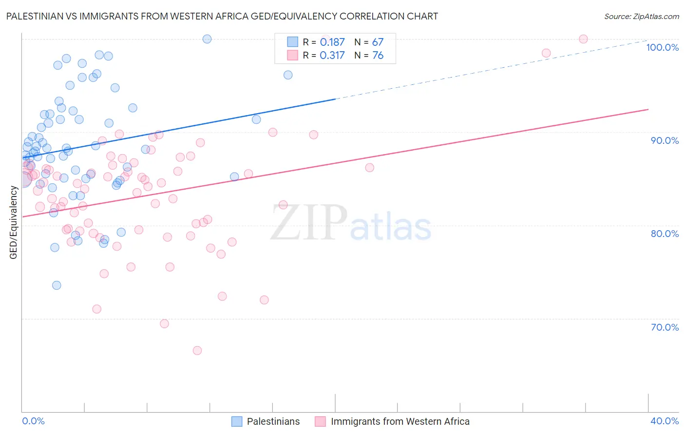 Palestinian vs Immigrants from Western Africa GED/Equivalency