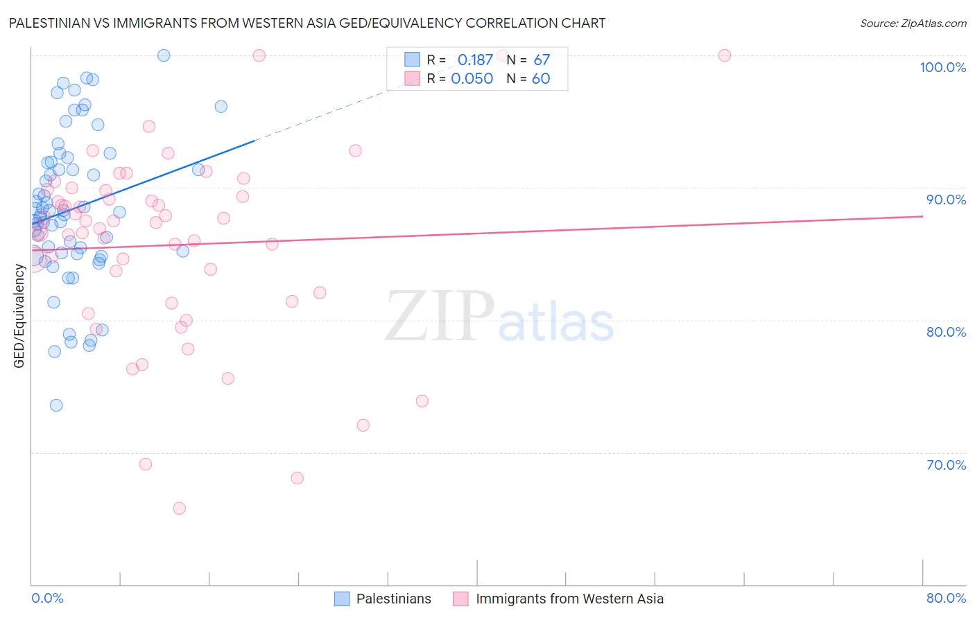Palestinian vs Immigrants from Western Asia GED/Equivalency