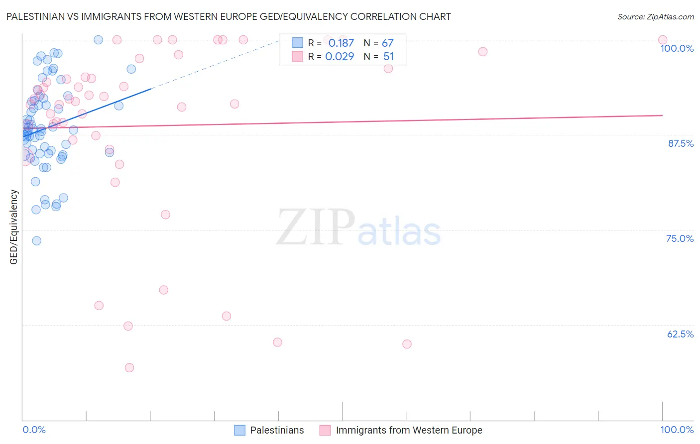 Palestinian vs Immigrants from Western Europe GED/Equivalency