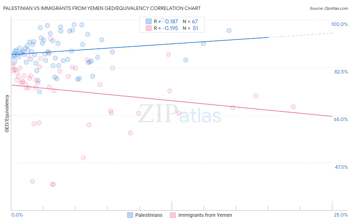 Palestinian vs Immigrants from Yemen GED/Equivalency