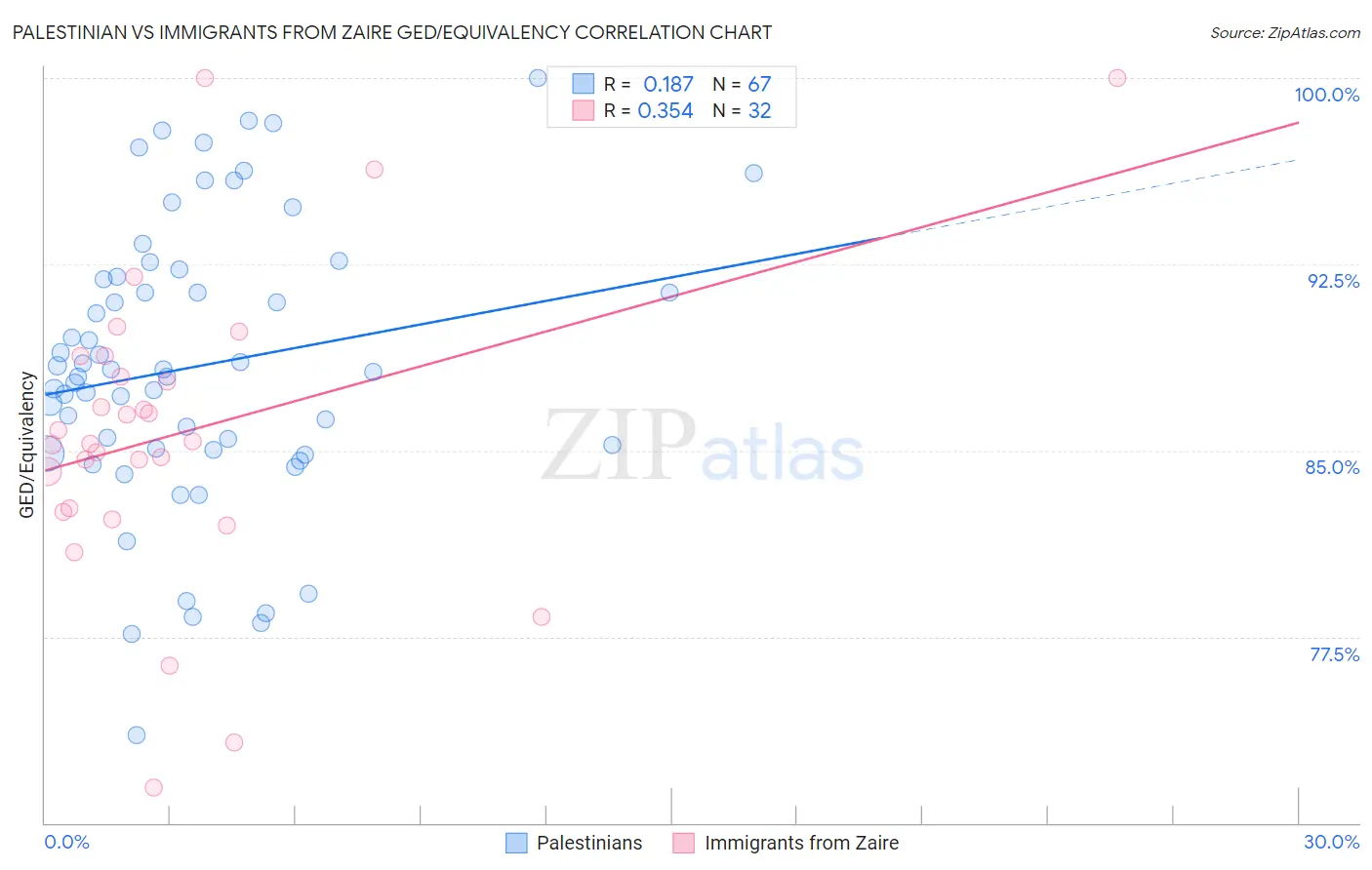 Palestinian vs Immigrants from Zaire GED/Equivalency