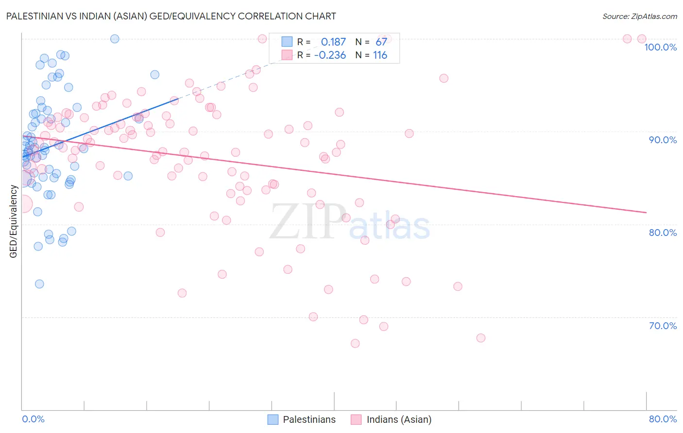 Palestinian vs Indian (Asian) GED/Equivalency