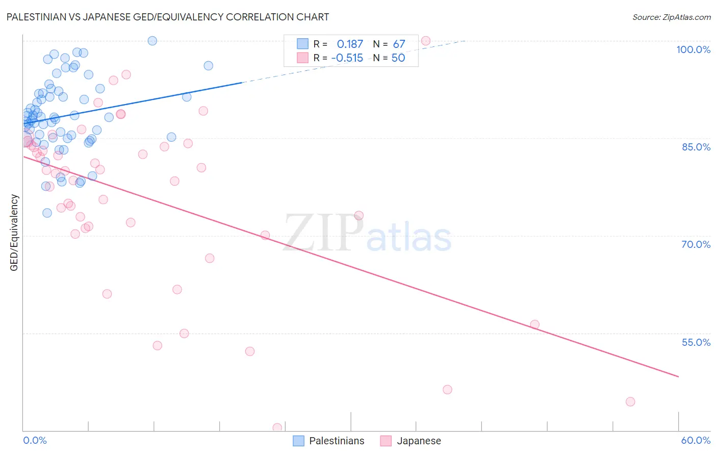 Palestinian vs Japanese GED/Equivalency