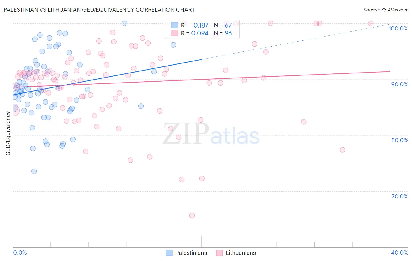 Palestinian vs Lithuanian GED/Equivalency