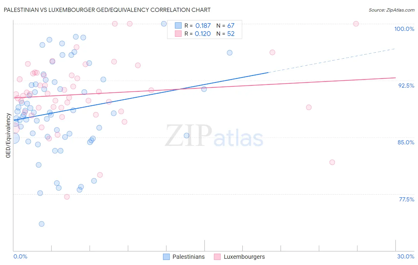 Palestinian vs Luxembourger GED/Equivalency