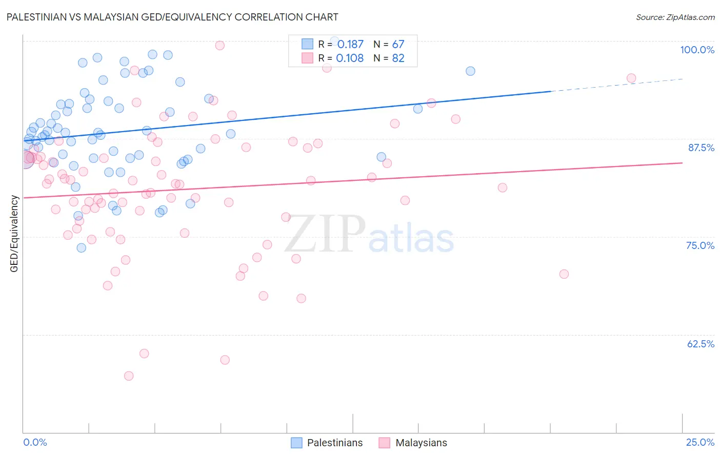 Palestinian vs Malaysian GED/Equivalency