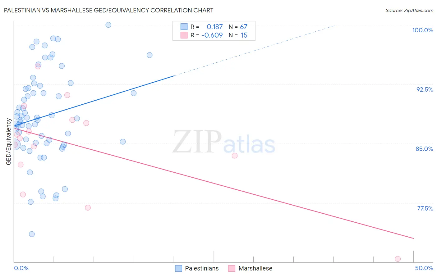 Palestinian vs Marshallese GED/Equivalency
