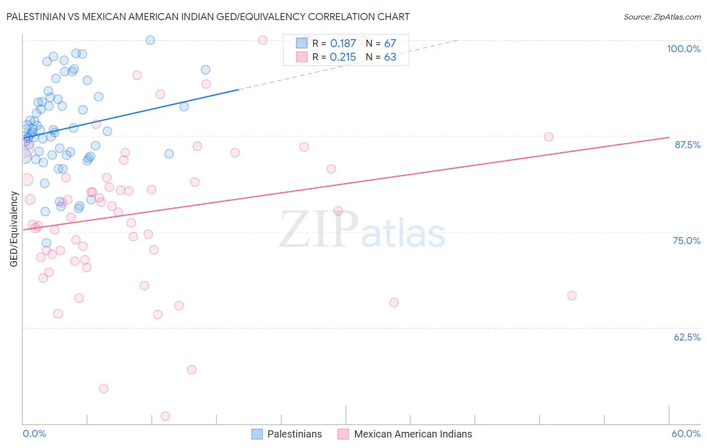 Palestinian vs Mexican American Indian GED/Equivalency