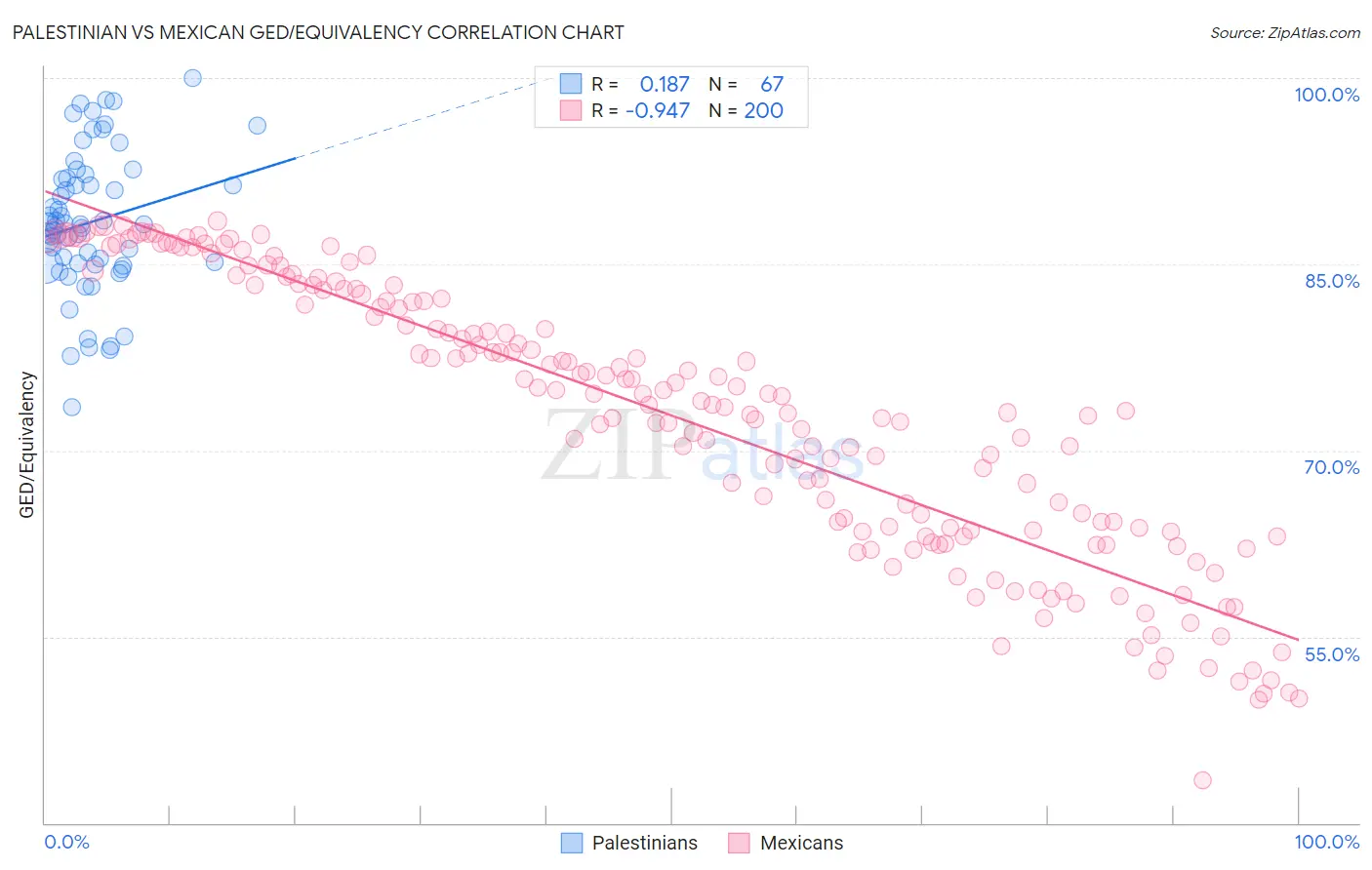 Palestinian vs Mexican GED/Equivalency