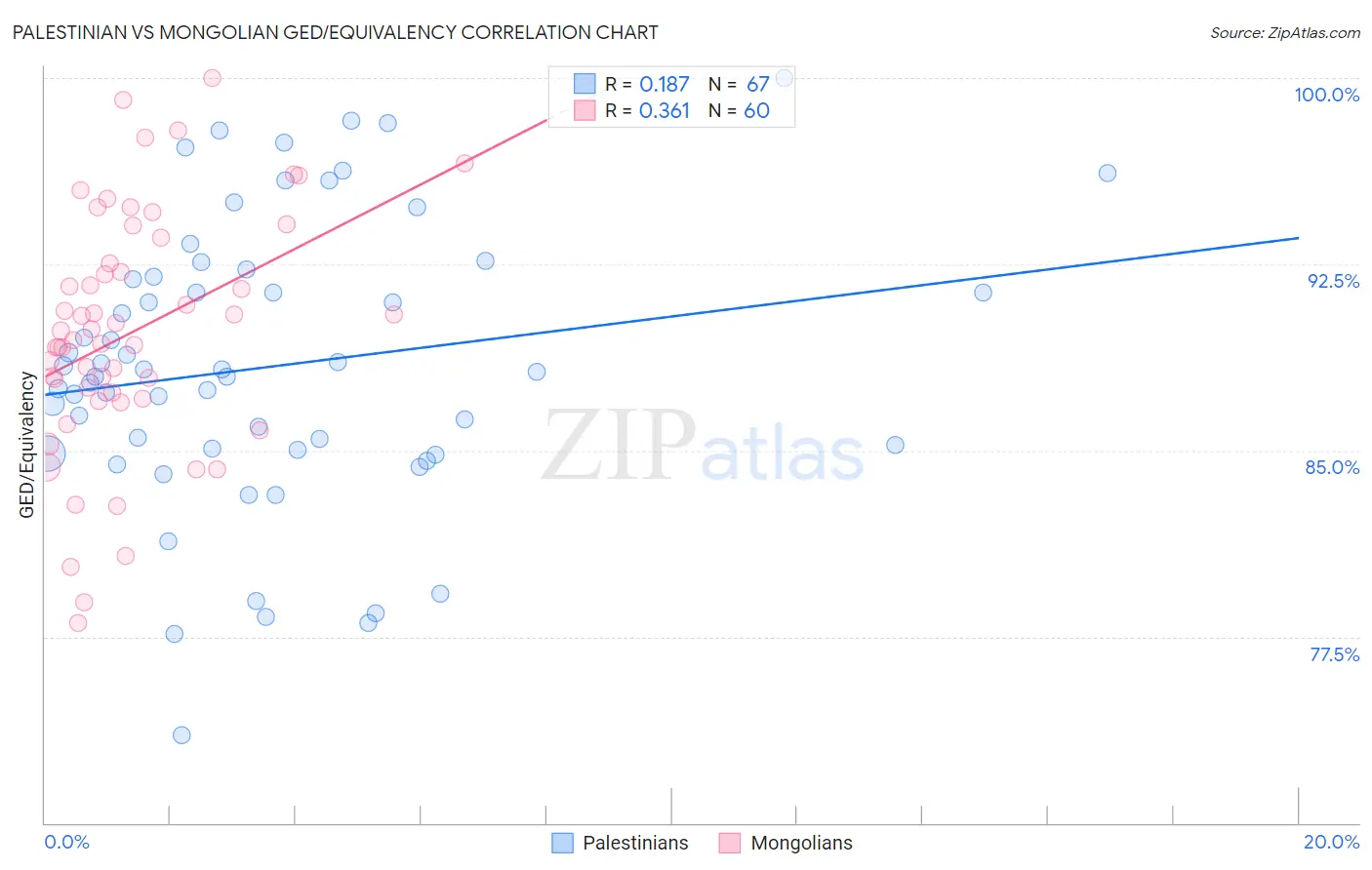 Palestinian vs Mongolian GED/Equivalency