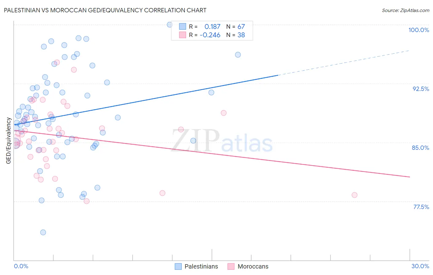 Palestinian vs Moroccan GED/Equivalency