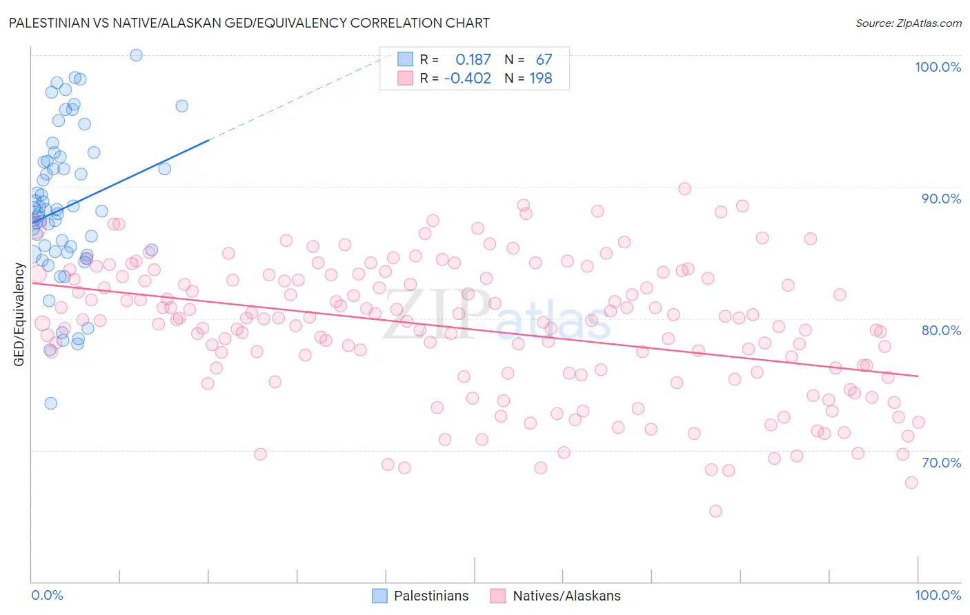 Palestinian vs Native/Alaskan GED/Equivalency