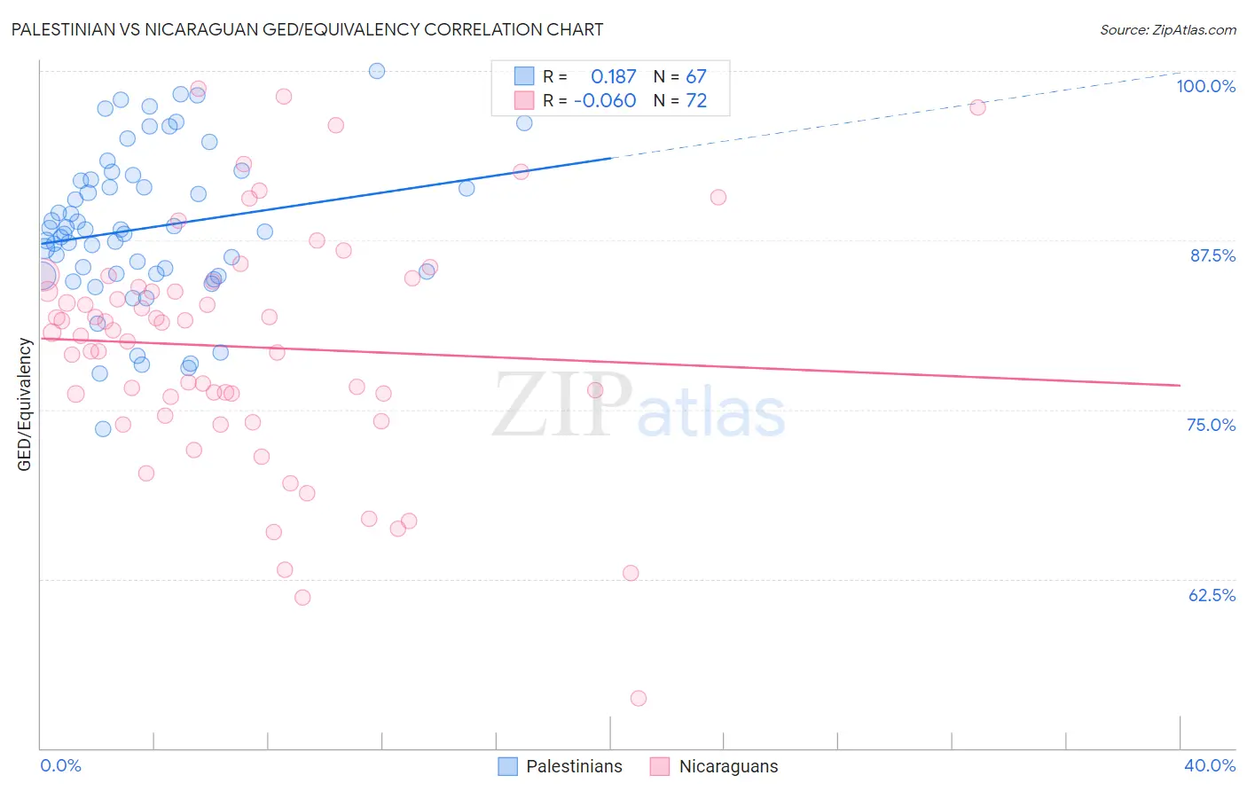 Palestinian vs Nicaraguan GED/Equivalency