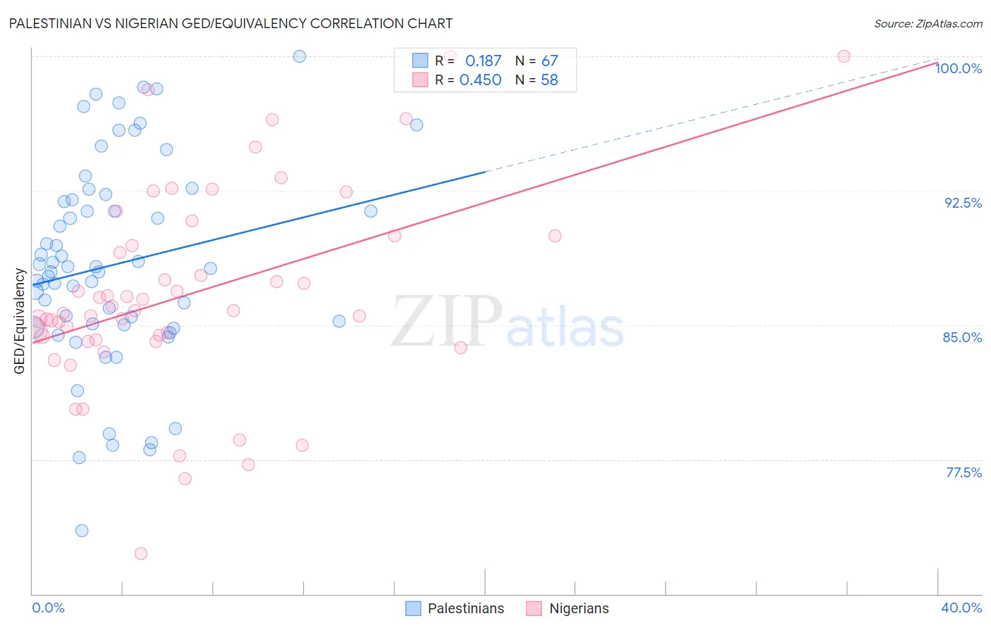 Palestinian vs Nigerian GED/Equivalency