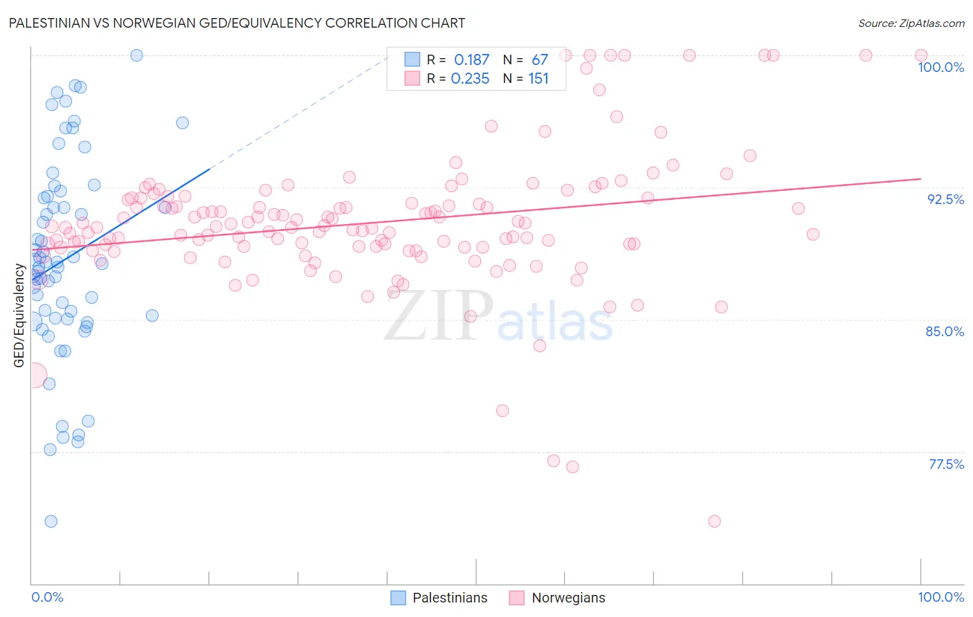 Palestinian vs Norwegian GED/Equivalency