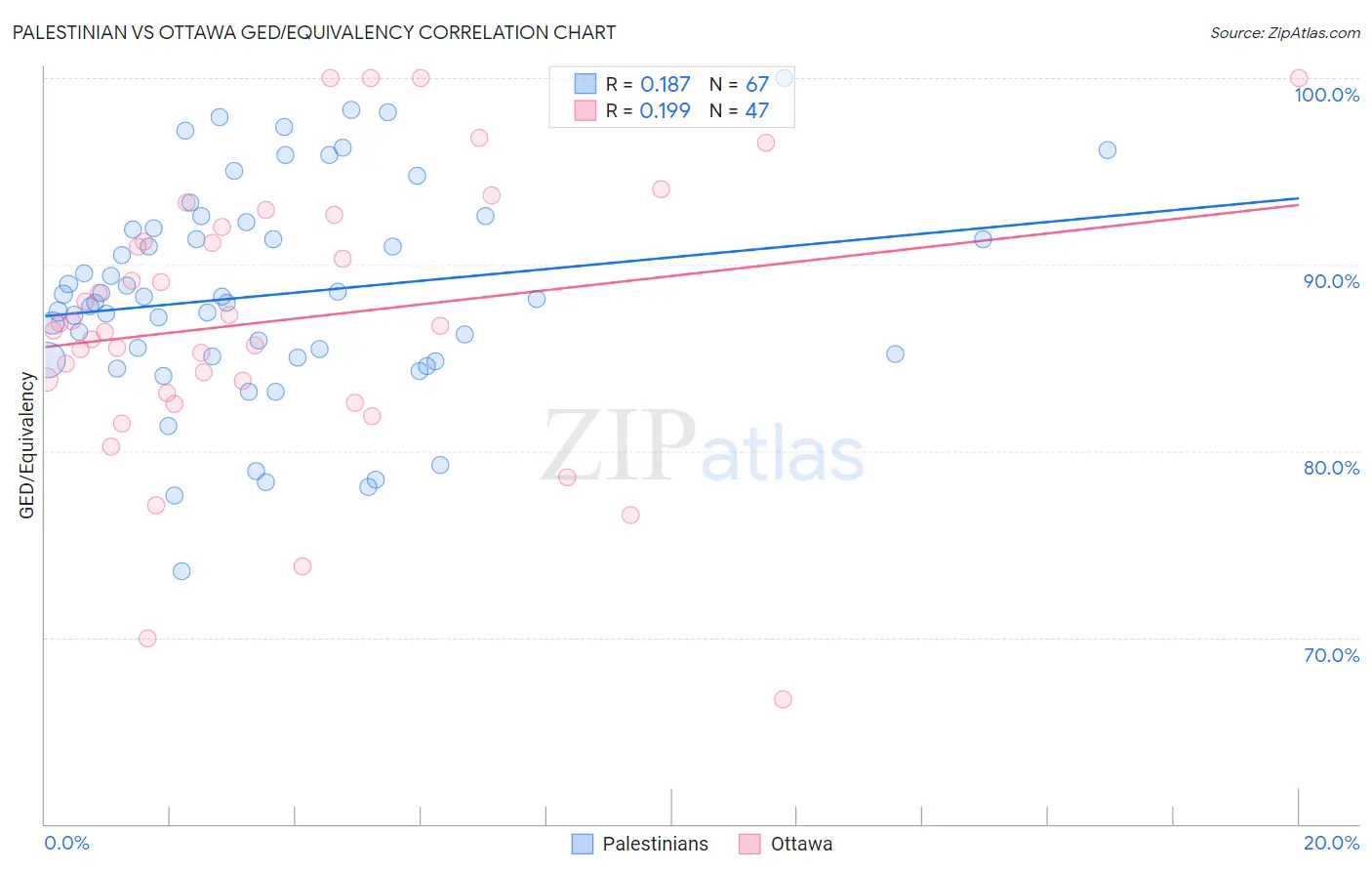 Palestinian vs Ottawa GED/Equivalency