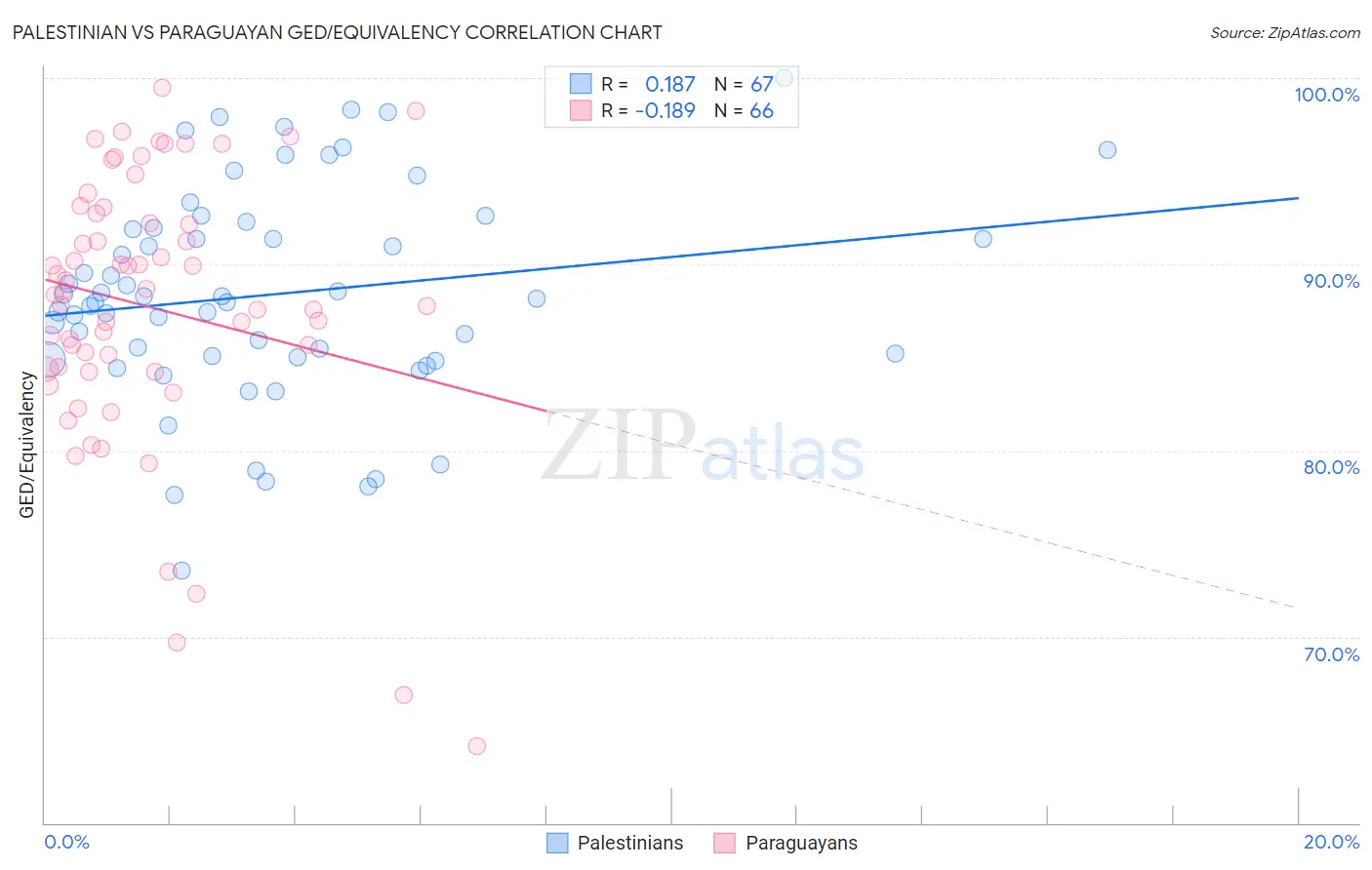 Palestinian vs Paraguayan GED/Equivalency