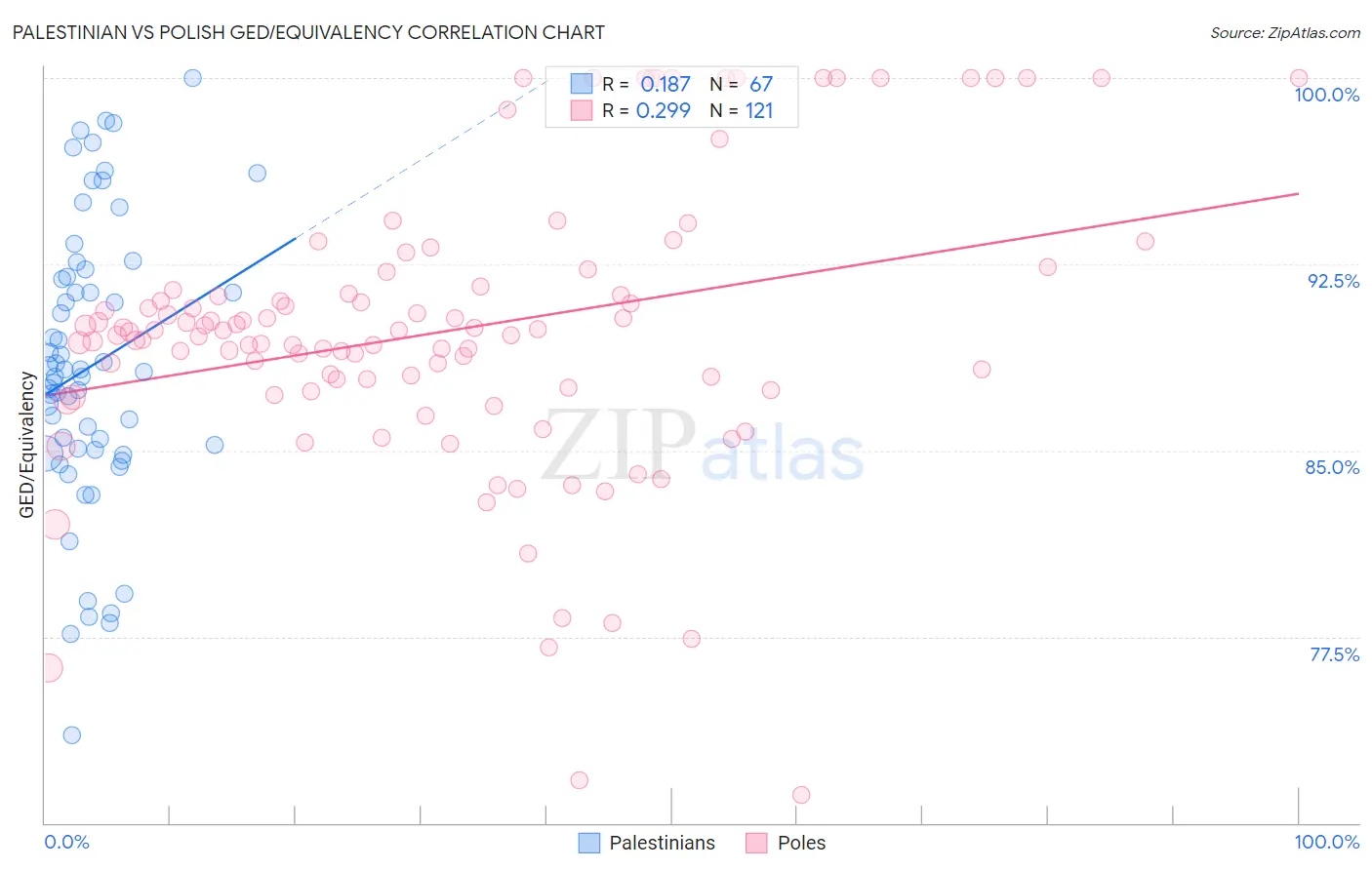 Palestinian vs Polish GED/Equivalency