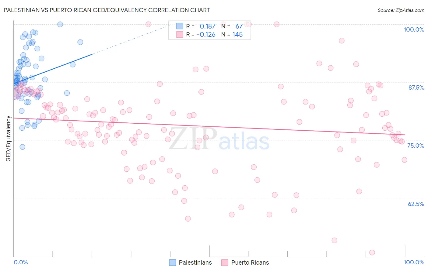 Palestinian vs Puerto Rican GED/Equivalency