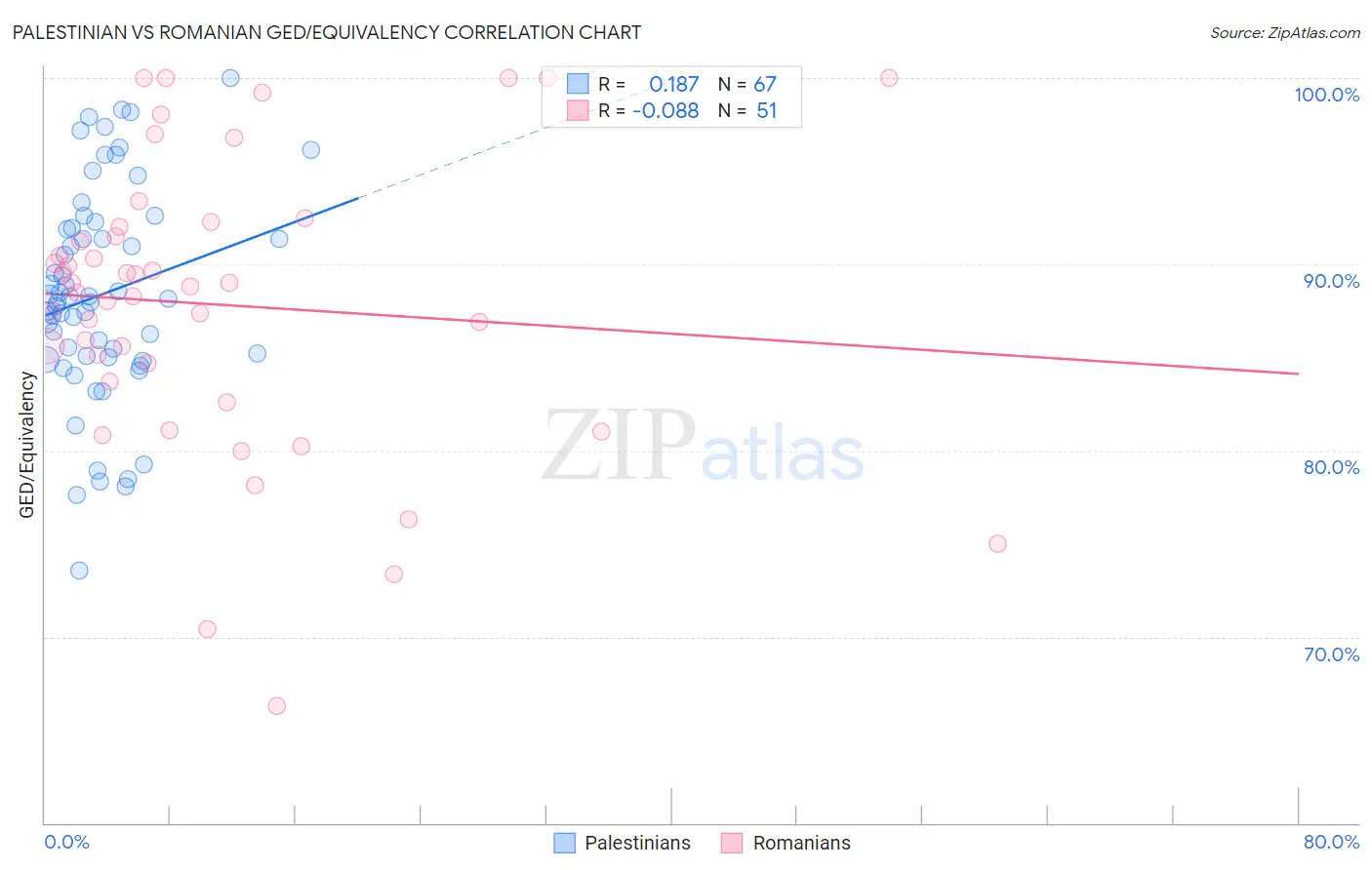 Palestinian vs Romanian GED/Equivalency