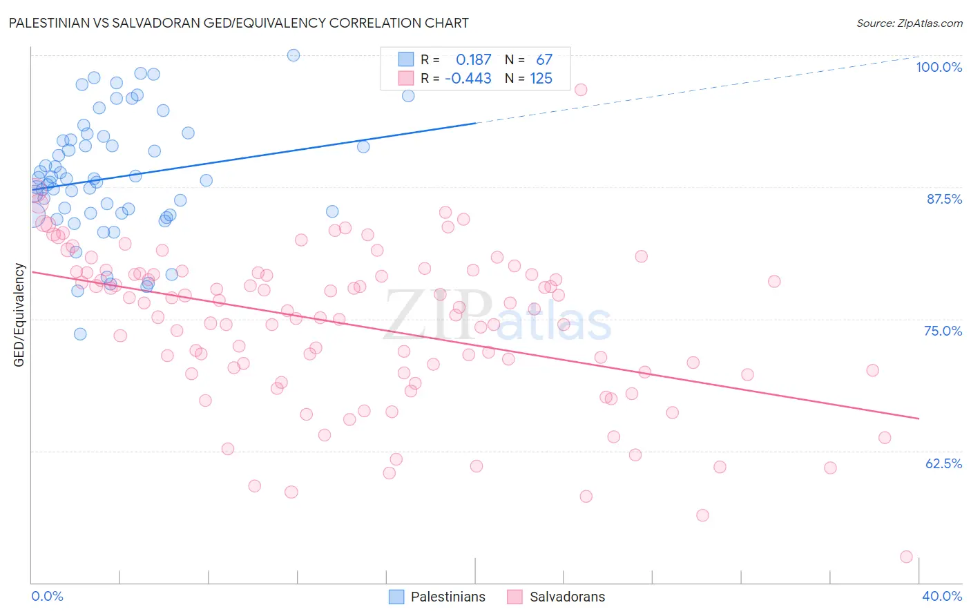 Palestinian vs Salvadoran GED/Equivalency