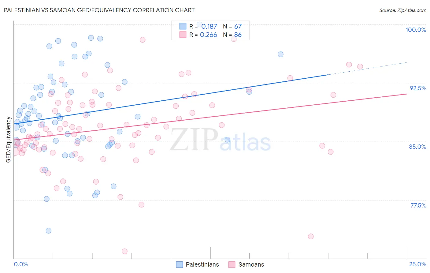 Palestinian vs Samoan GED/Equivalency