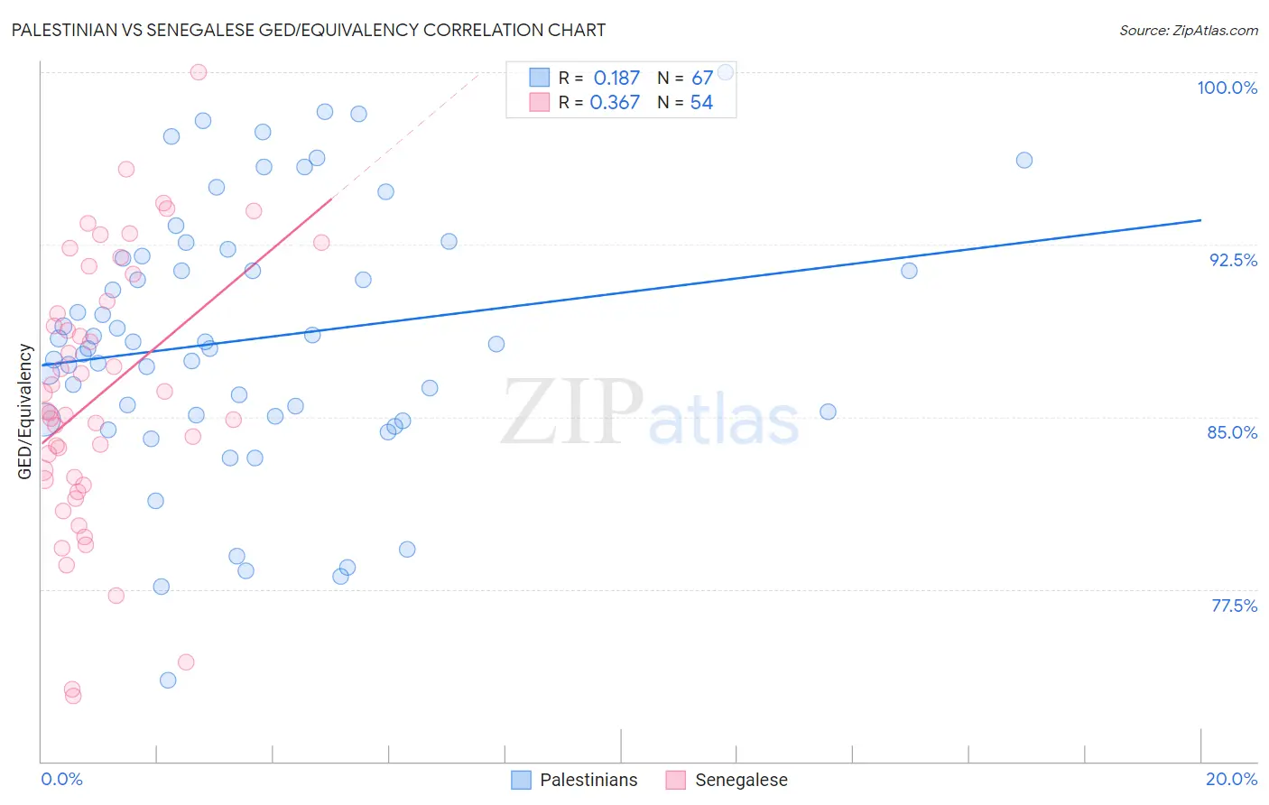 Palestinian vs Senegalese GED/Equivalency