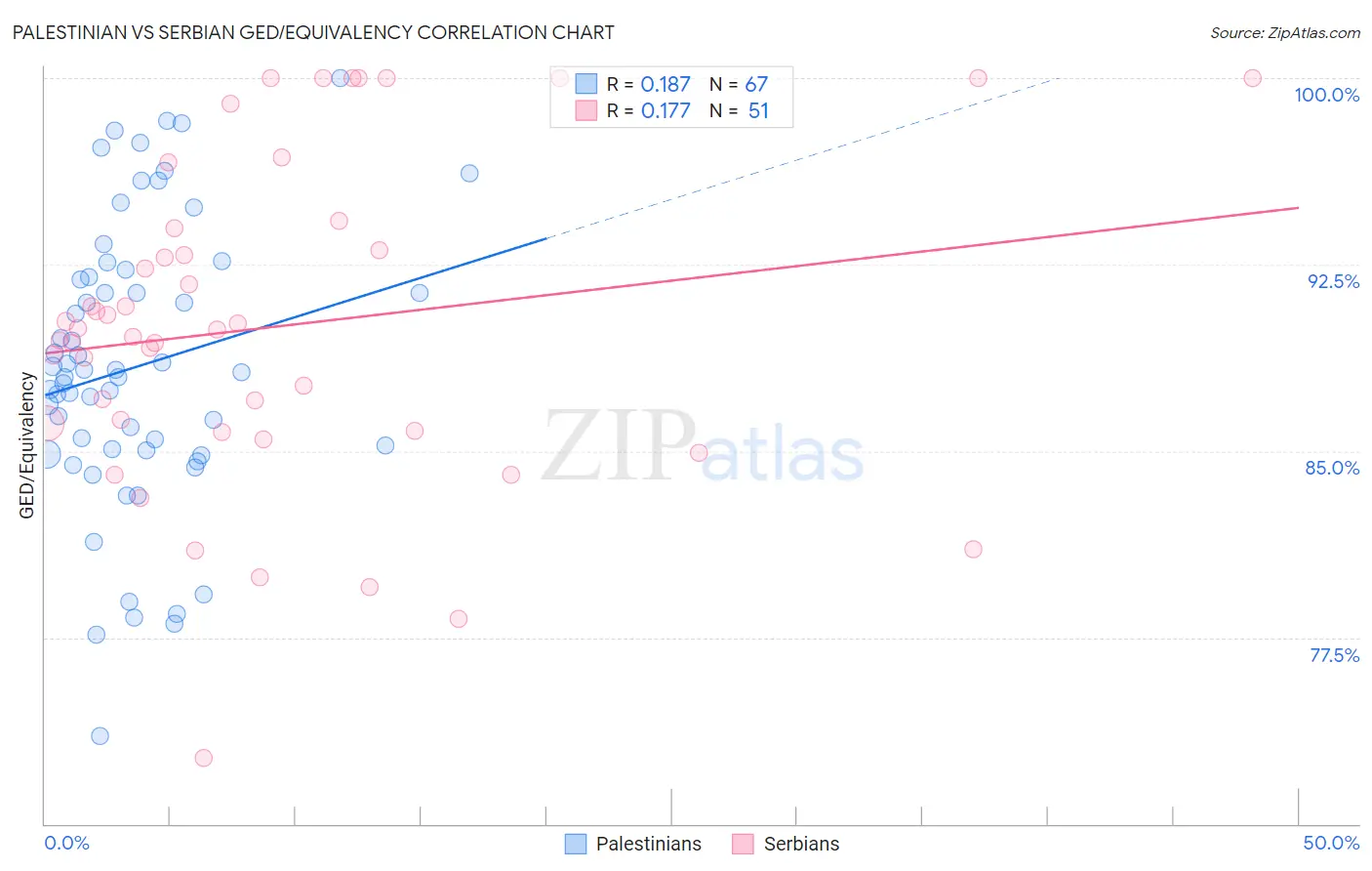 Palestinian vs Serbian GED/Equivalency