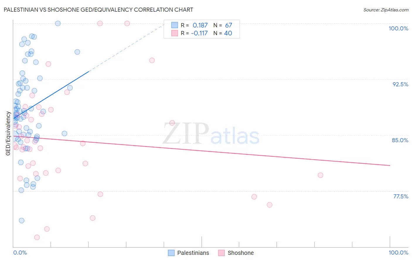 Palestinian vs Shoshone GED/Equivalency