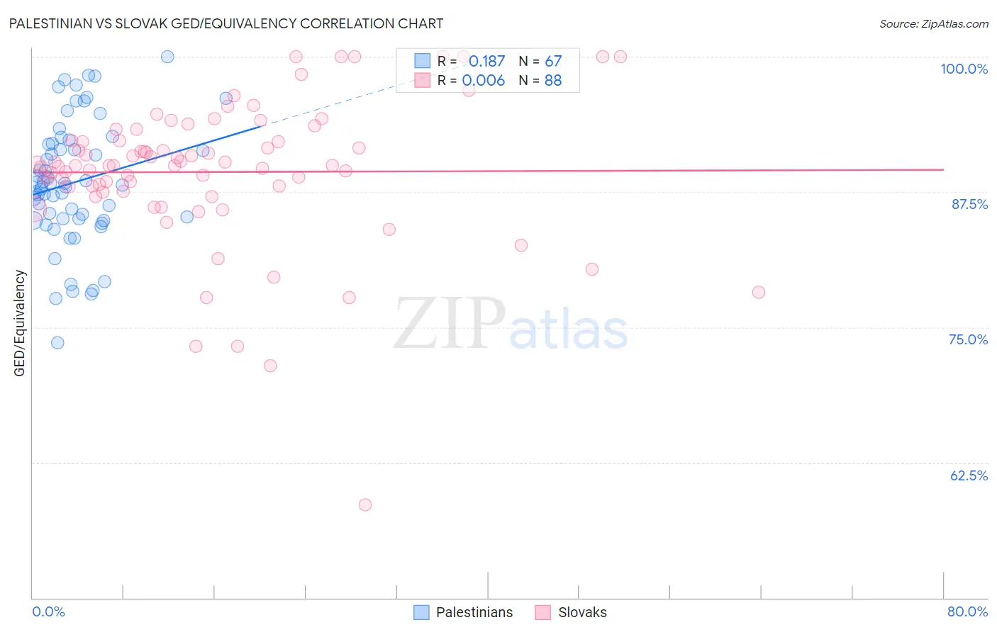 Palestinian vs Slovak GED/Equivalency