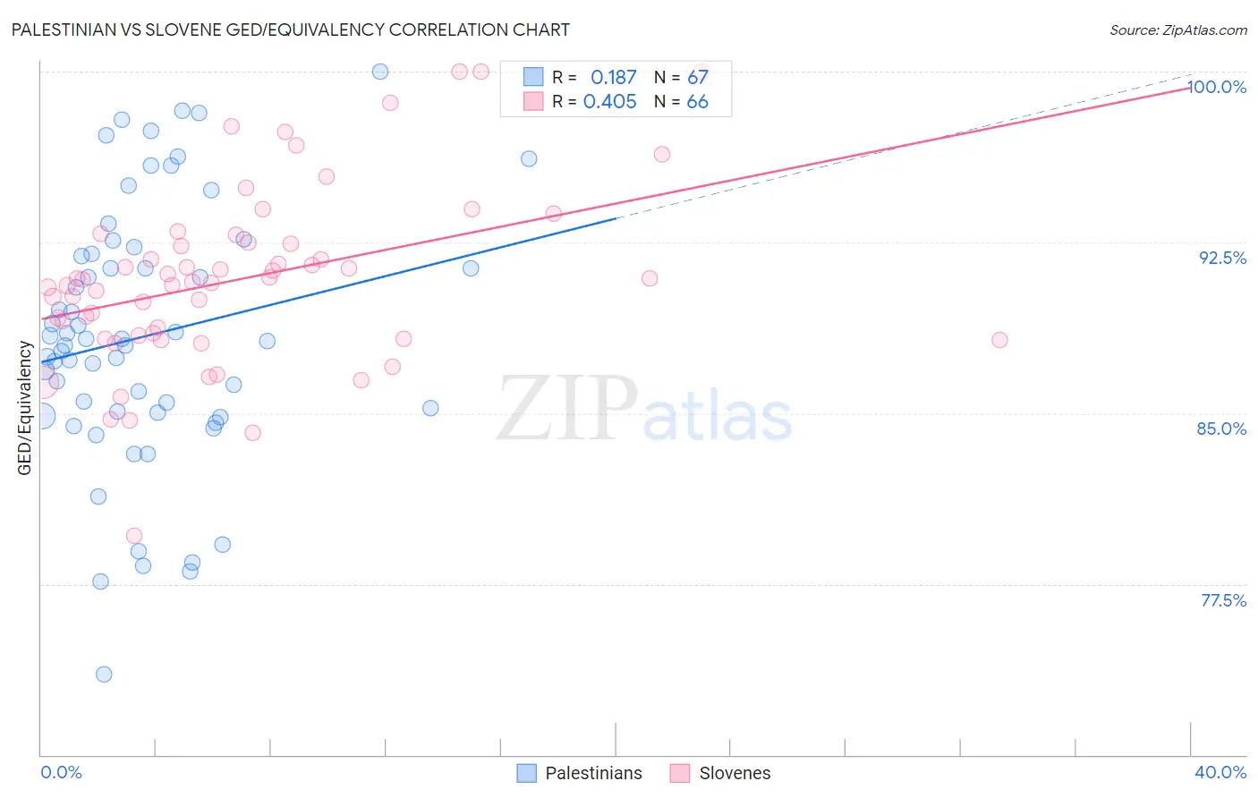 Palestinian vs Slovene GED/Equivalency