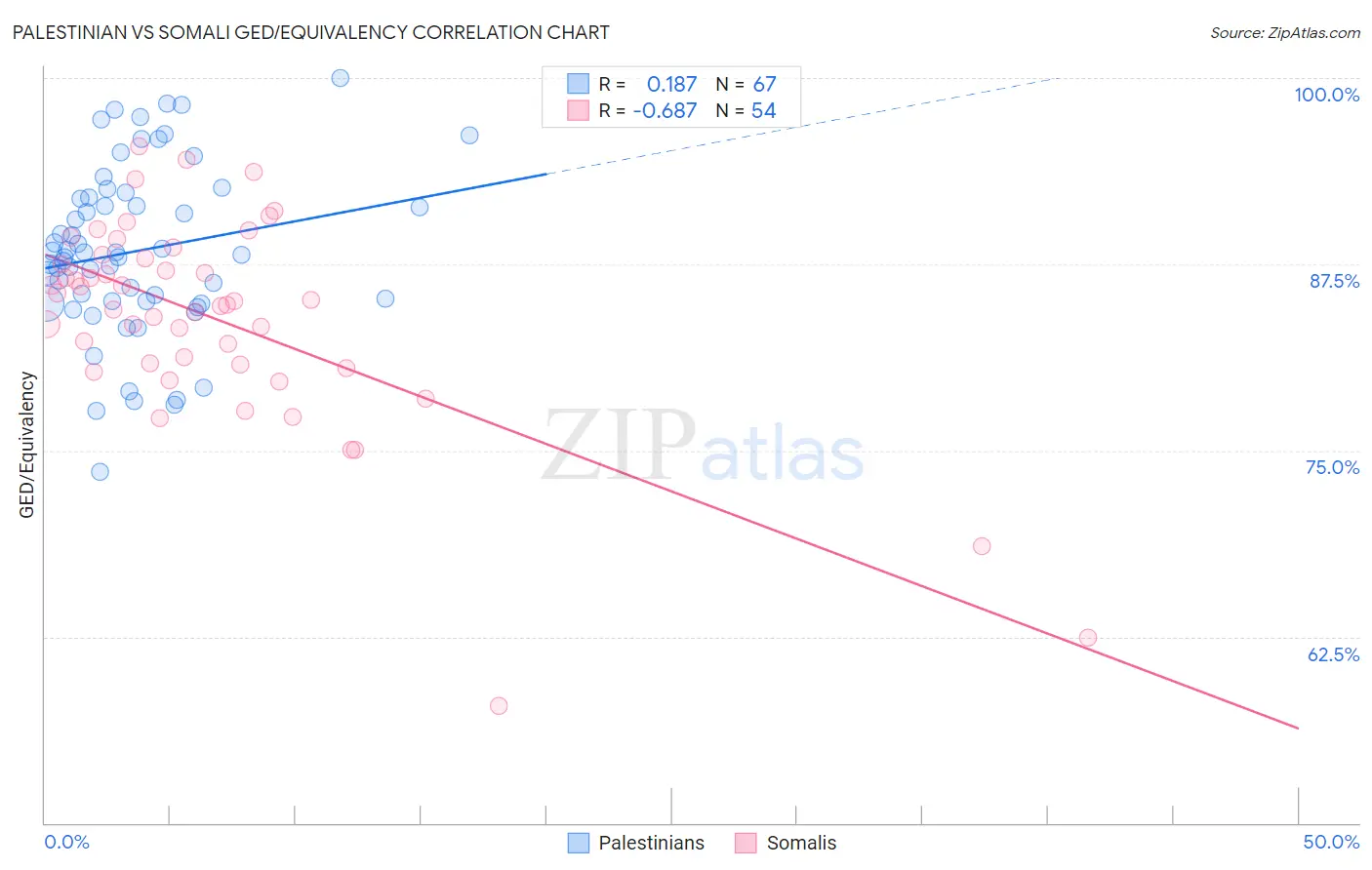 Palestinian vs Somali GED/Equivalency