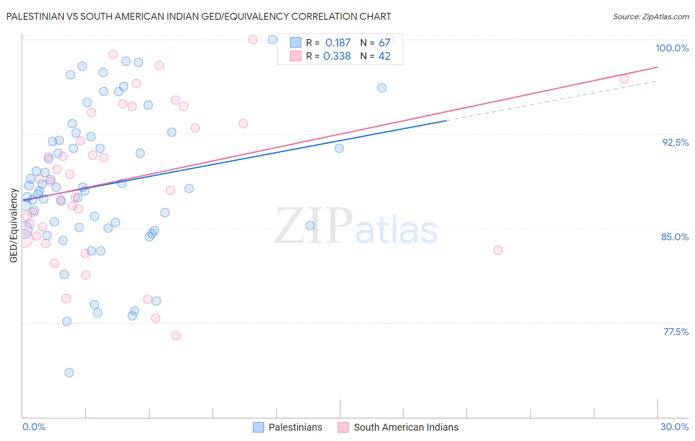 Palestinian vs South American Indian GED/Equivalency