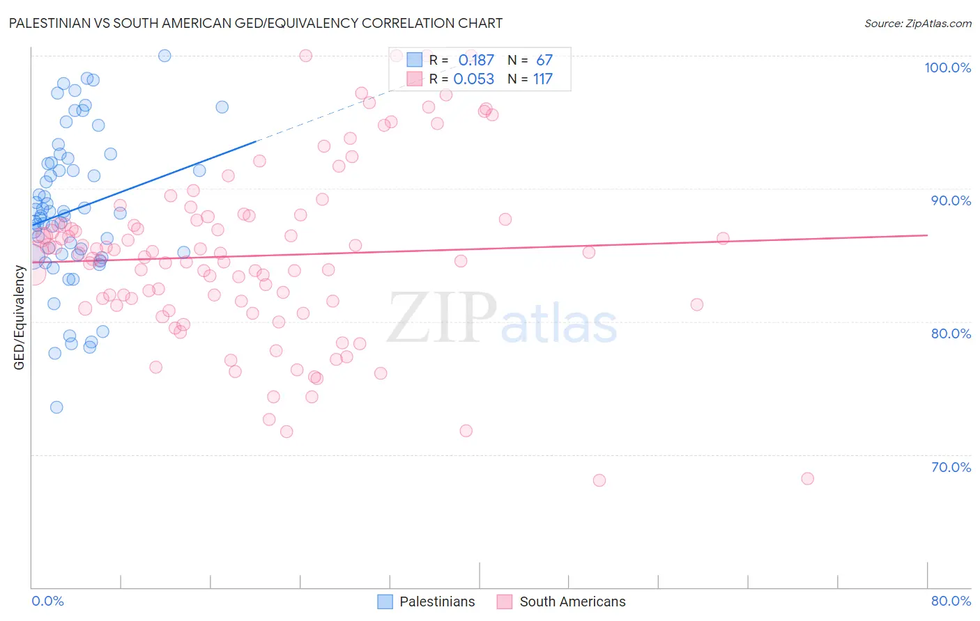 Palestinian vs South American GED/Equivalency