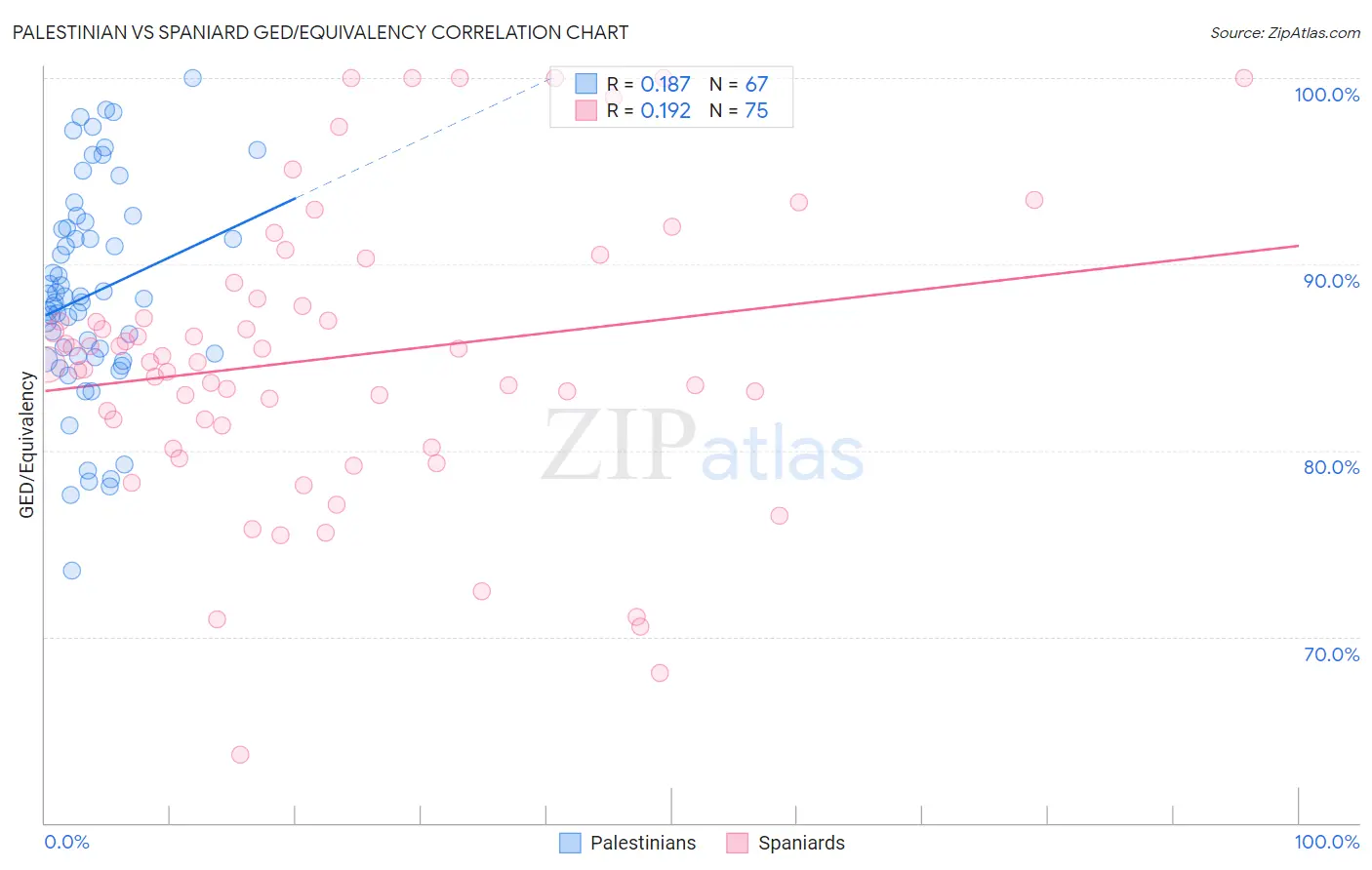 Palestinian vs Spaniard GED/Equivalency