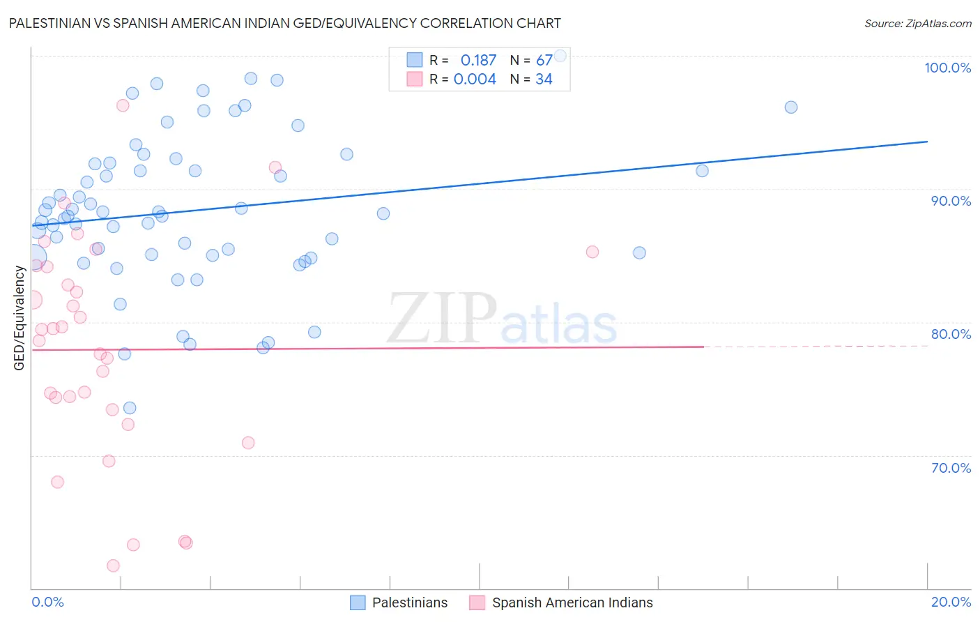 Palestinian vs Spanish American Indian GED/Equivalency