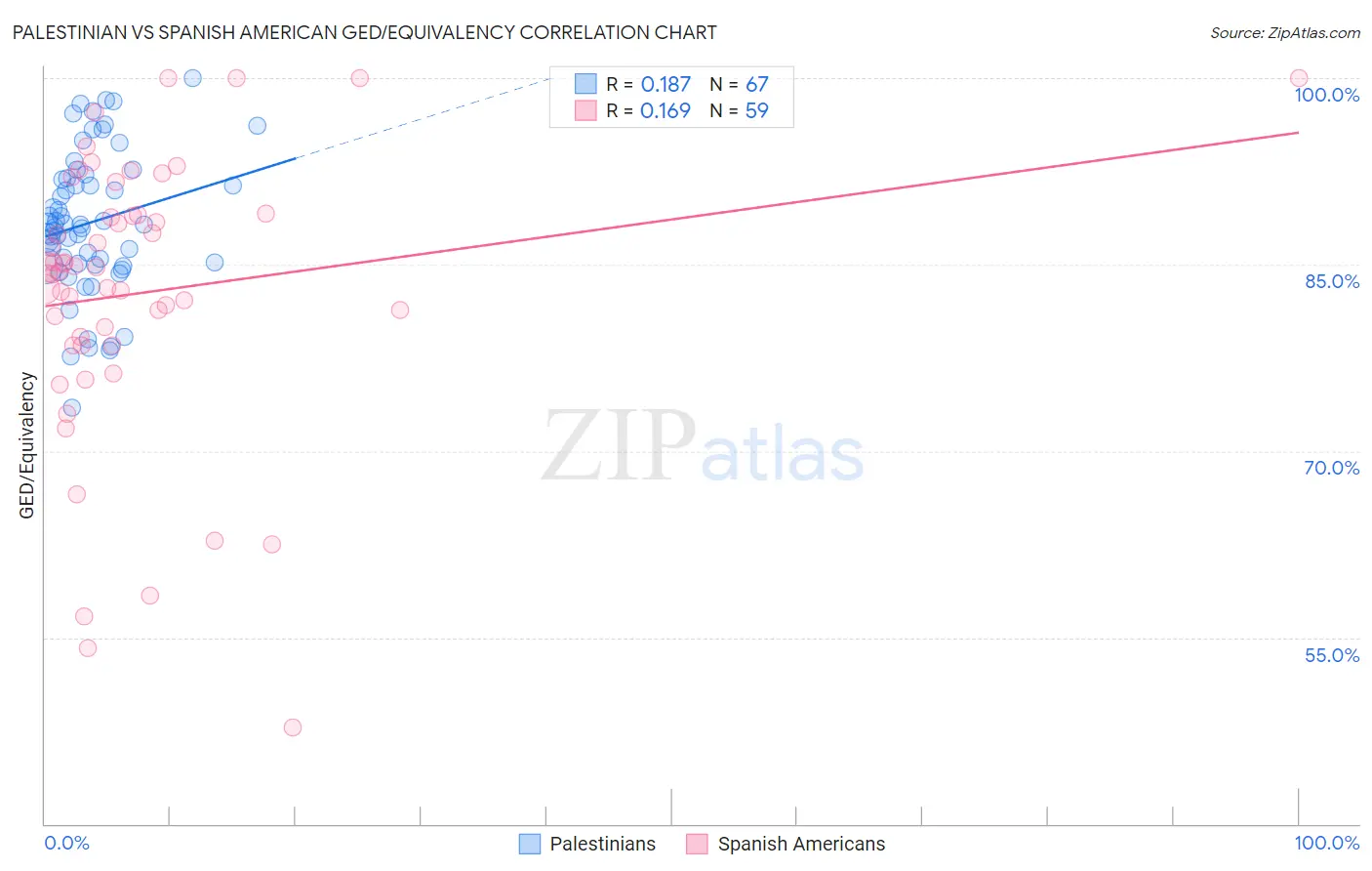 Palestinian vs Spanish American GED/Equivalency