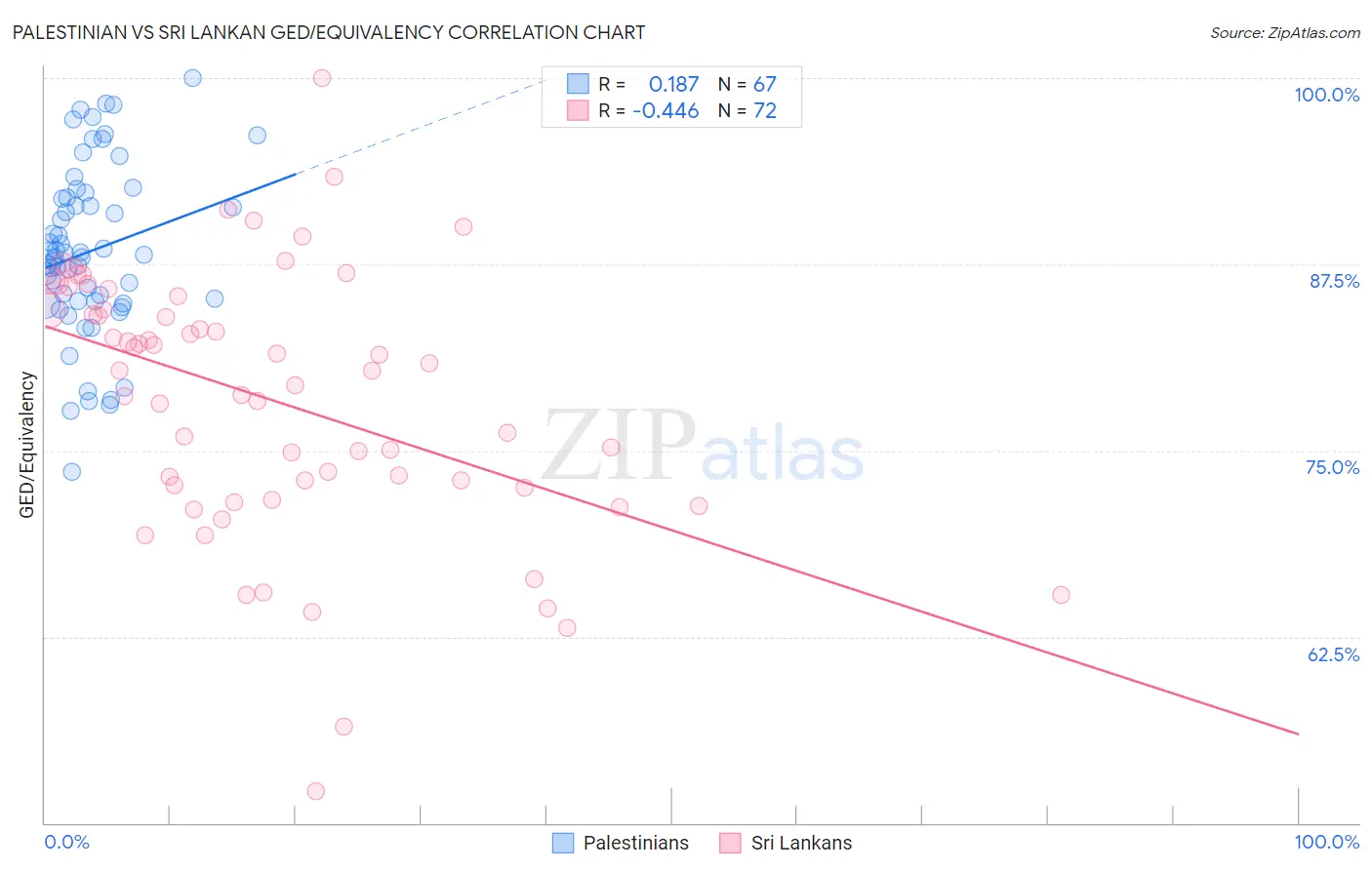 Palestinian vs Sri Lankan GED/Equivalency