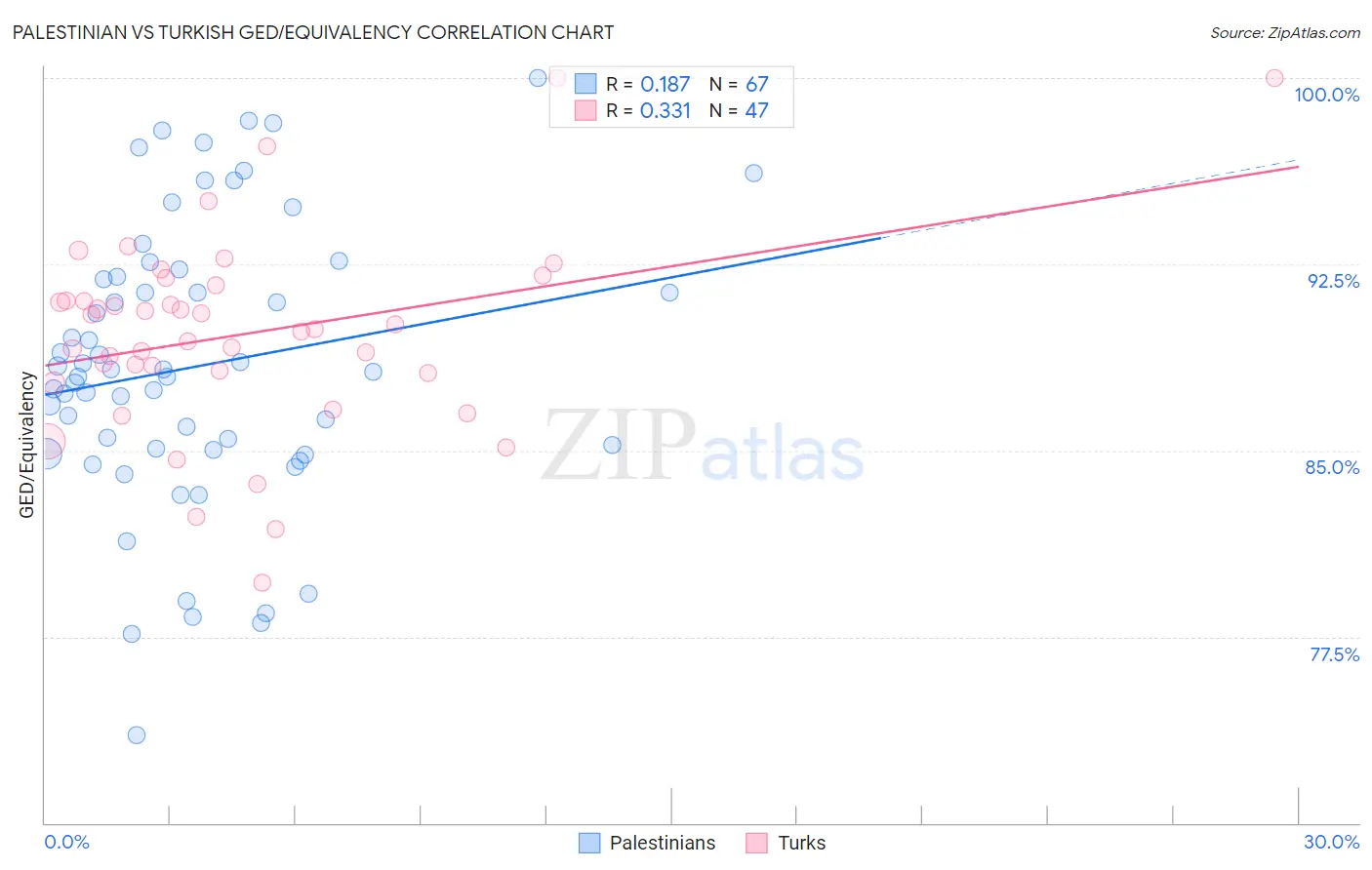 Palestinian vs Turkish GED/Equivalency