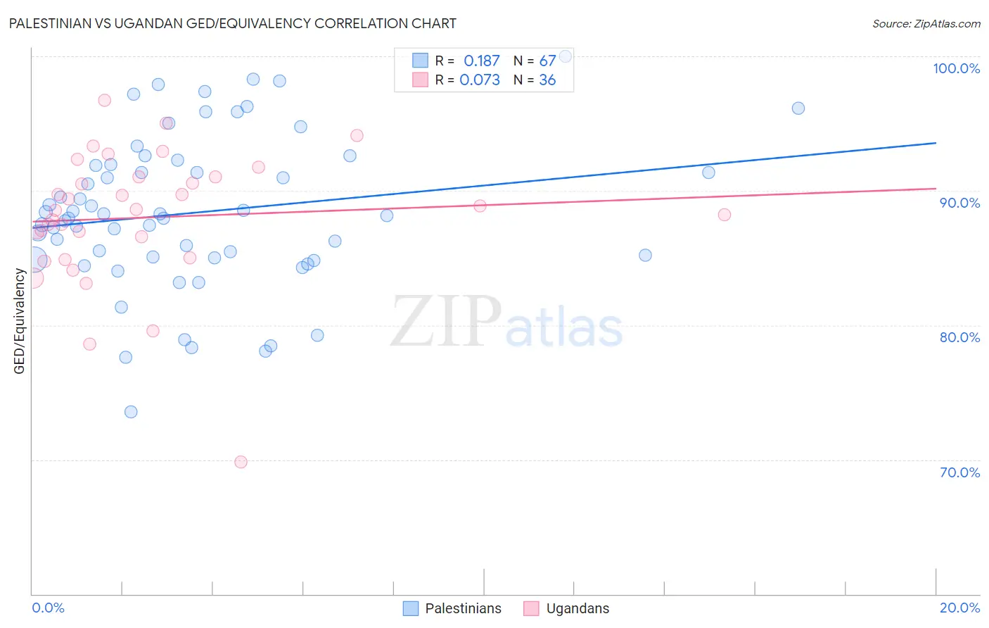 Palestinian vs Ugandan GED/Equivalency