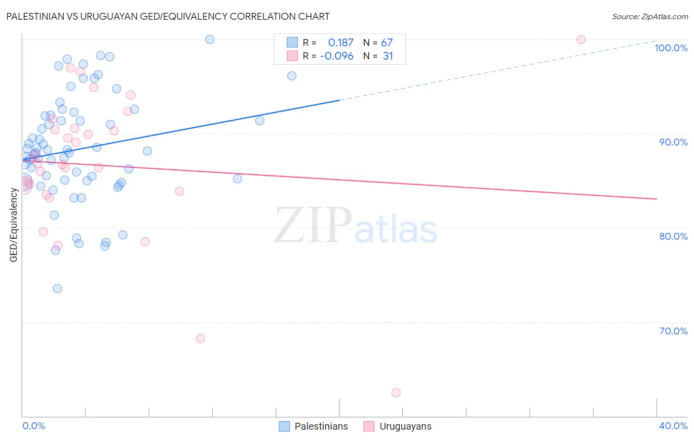 Palestinian vs Uruguayan GED/Equivalency