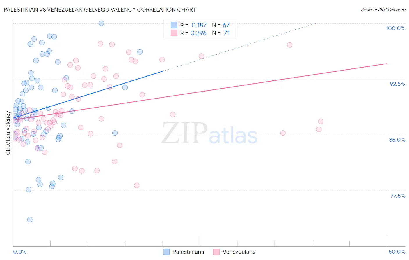 Palestinian vs Venezuelan GED/Equivalency