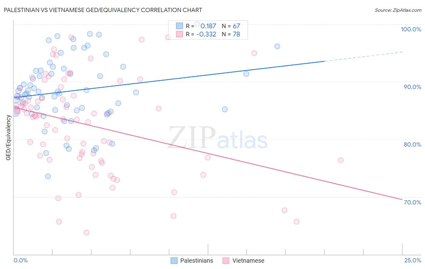 Palestinian vs Vietnamese GED/Equivalency