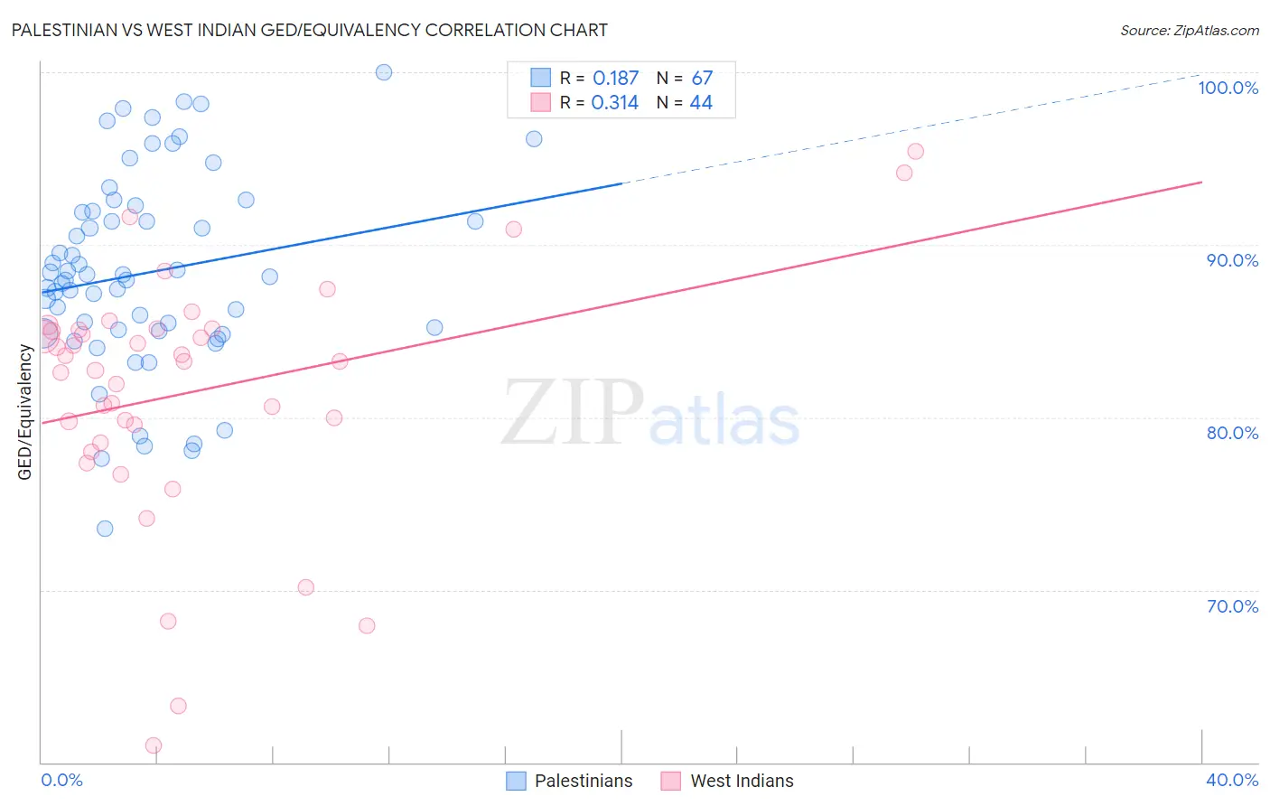 Palestinian vs West Indian GED/Equivalency